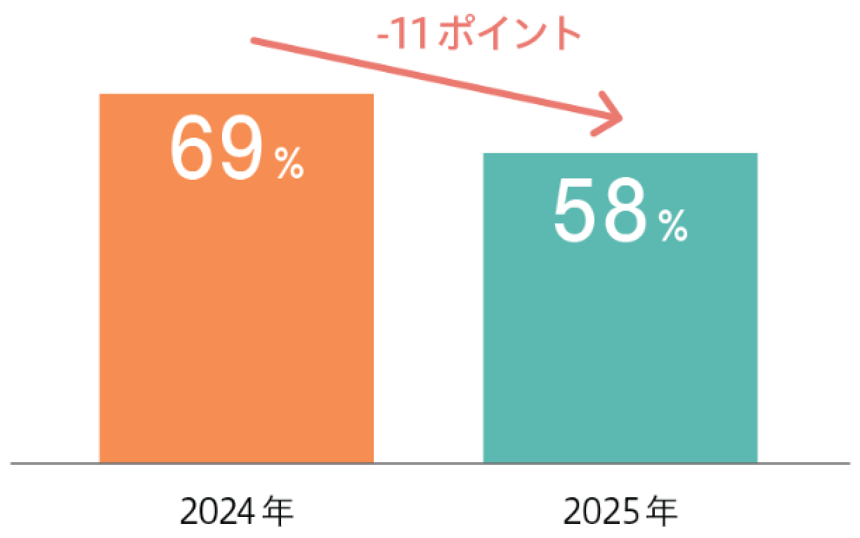 「自社のAI 導入戦略に強い自信を持っている」と回答した人の割合（％）